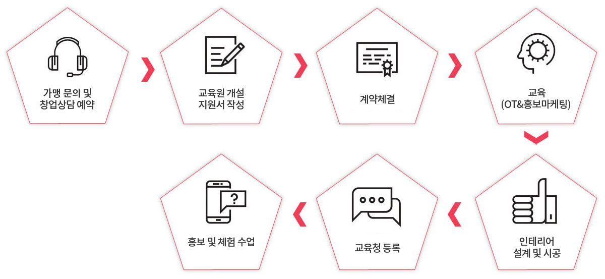 크리아트 가맹절차 이미지 입니다.